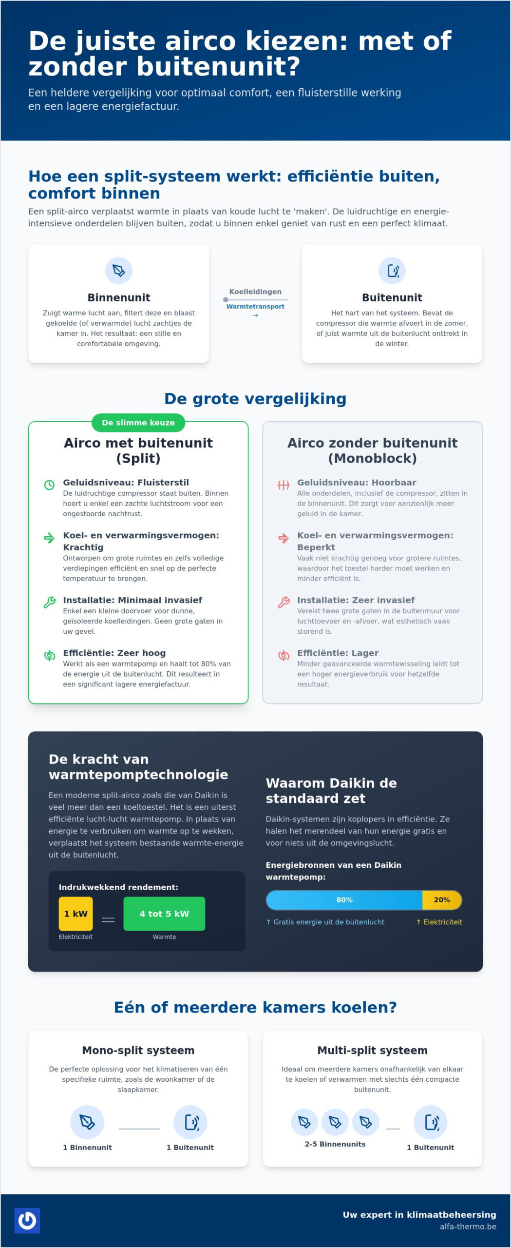 Airco met buitenunit: de complete gids voor een koel en energiezuinig huis