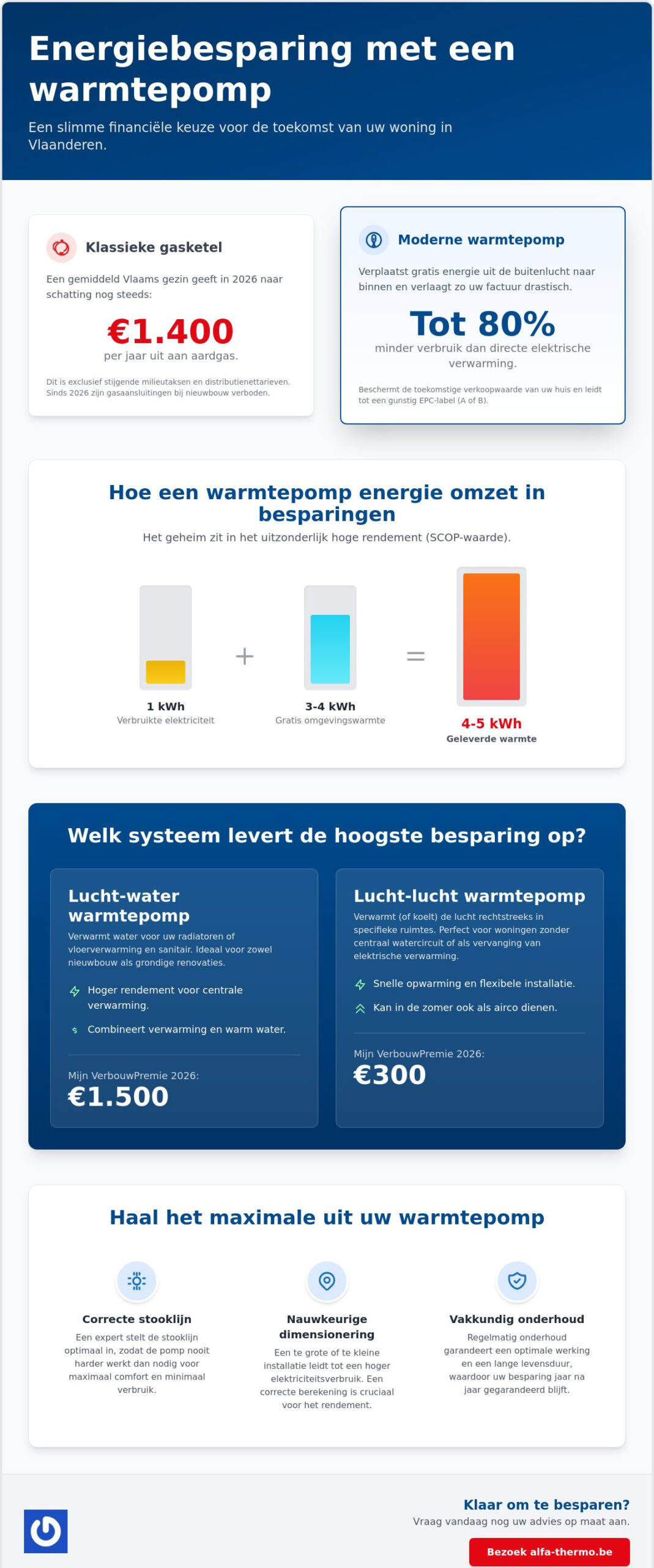 Energiebesparing warmtepomp: hoeveel kunt u echt besparen in 2026?