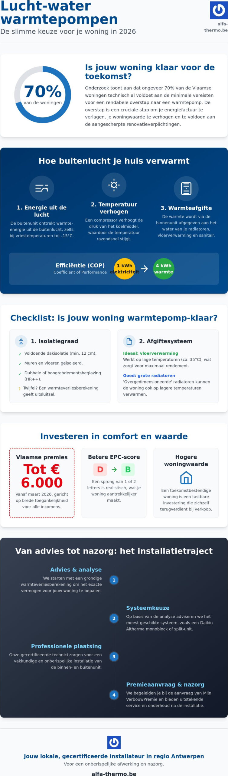 Lucht-water warmtepomp installatie: de complete gids voor jouw woning in 2026