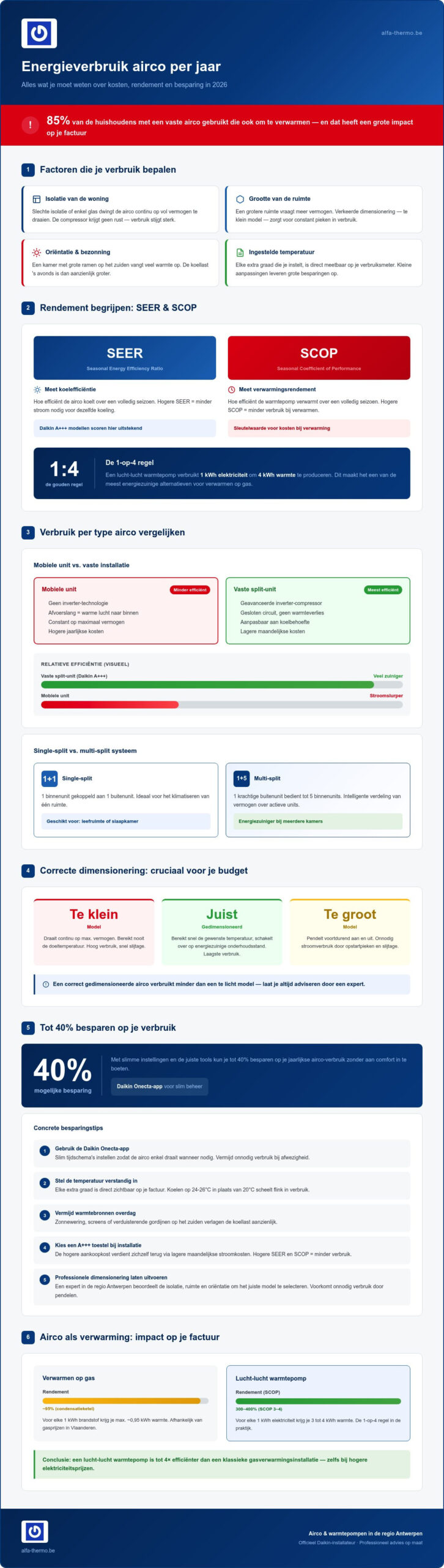 Energieverbruik airco per jaar: wat kost koelen en verwarmen in 2026?